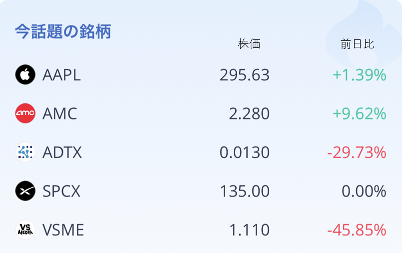 Webull_Japan's tweet photo. 📊今話題の銘柄をチェック📊
🔥注目度ランキング🔥
Webullアプリ内コミュニティで
ユーザーの投稿数が多い米国株TOP5👑
※2026年6月12日10時時点
米国最新マーケット情報はこちら👇
https://t.co/RetqCl2Nm1
※特定の銘柄を推奨するものではありません
※株価は前日終値
#ウィブル証券 https://t.co/Zm84aJ5tom
