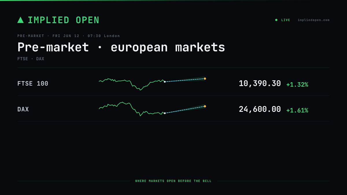 ImpliedOpen's tweet photo. European pre-market · Fri Jun 12

🟢 FTSE 100  10,390.30  +1.32%
🟢 DAX  24,600.00  +1.61% https://t.co/YkdL1aoHzJ