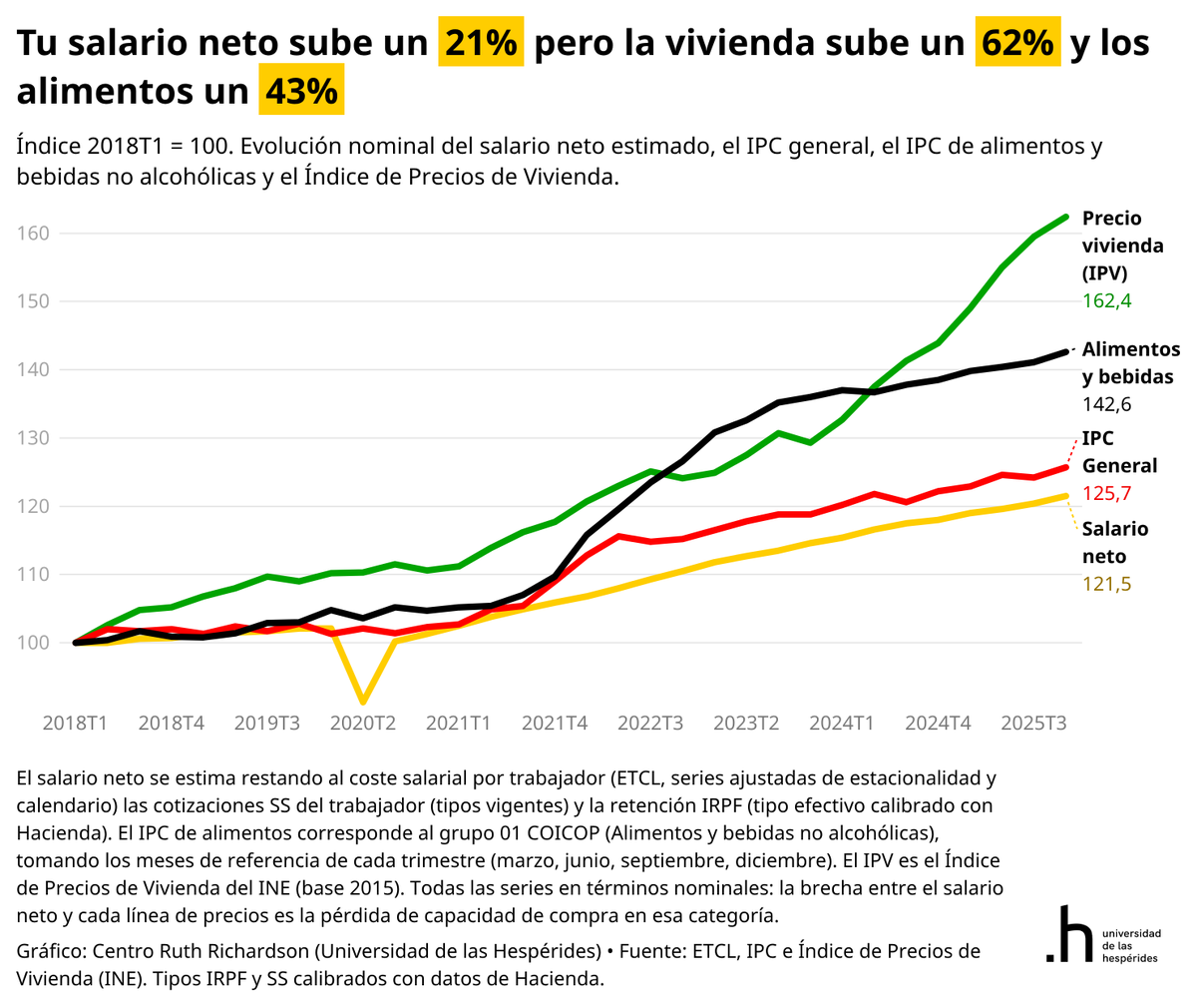 SantiCalvo_Eco's tweet photo. El salario neto medio ha subido un 21% desde 2018. Suena bien. Hasta que miras lo que ha subido lo que compras con él:

→ IPC general: +26%
→ Alimentos: +43%
→ Vivienda: +62%

El salario sube menos que la inflación general. Y los dos gastos que más pesan en un hogar suben el doble y el triple.