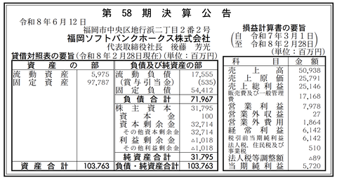 IROHANI_shotime's tweet photo. ソフトバンクホークスが大幅黒字
@HAWKS_official #プロ野球 #全新 #sbhawks

福岡ソフトバンクホークスが2026年2月期の決算公告を出した📢

・売上高 509億3800万円  
・営業利益 79億7800万円  
・純利益 57億2000万円  

リーグ優勝と日本一のおかげで観客がたくさん入って、チケットやグッズがよく売れたみたい🏆
優勝効果がしっかり数字に出てる📈

ただ、利益剰余金はまだマイナス10億1800万円。累積赤字は少し残ってる状況だ。

AIや暗号資産などのデジタル領域も面白いけれど、こうしたリアルなエンタメ経済の数字も非常に興味深い。
球団経営の舞台裏が見える貴重なデータ📝

・優勝の影響が予想以上  
・累積赤字の解消はもう少し  
・球団経営の参考になる数字

スポーツビジネスに興味ある人は見ておくと良いかも👀