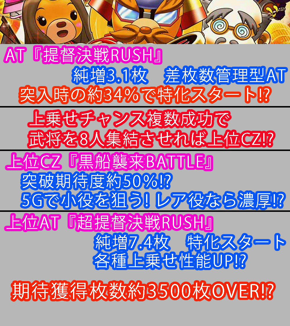 manmaimine's tweet photo. NET(オーゼキ)
『L モグモグ風林火山 大海戦の巻』の
簡易スペックを作ってみました。

6号機初期に登場した
『S天晴！モグモグ風林火山 全国制覇版』
とは大きく異なるゲーム性での登場に。

差枚管理ATで、
複数の壁を突破して、
上位ATを目指して、
と云ういつものシステムに。

とは云え、細かいところでは
モグモグらしいギミックはあるので、
完全な模倣でもないのかなと。

出玉率は設定6でも
111.5%とやや低めなので、
まだ色々と期待出来る・・・のでしょうか？

＃スロット #新台