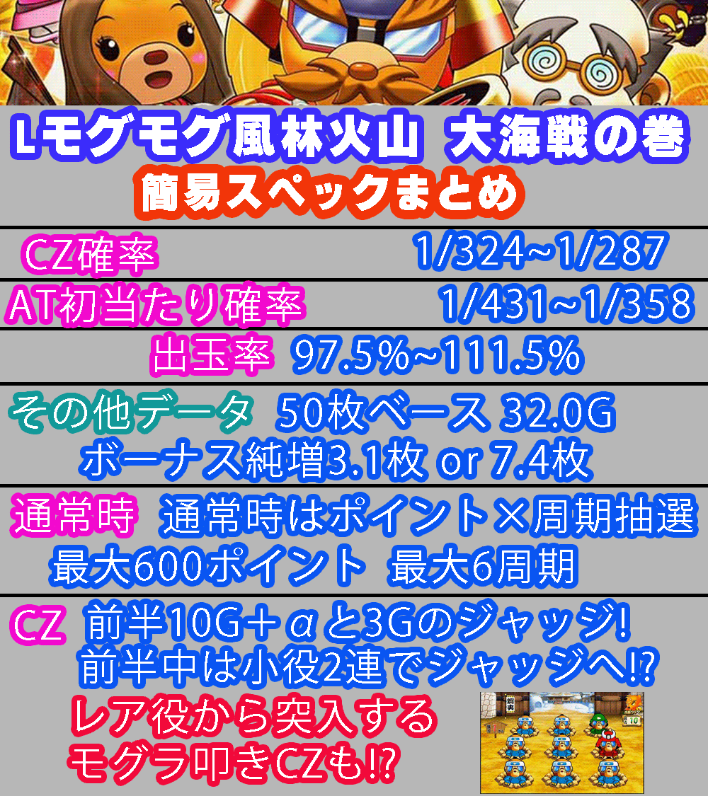 manmaimine's tweet photo. NET(オーゼキ)
『L モグモグ風林火山 大海戦の巻』の
簡易スペックを作ってみました。

6号機初期に登場した
『S天晴！モグモグ風林火山 全国制覇版』
とは大きく異なるゲーム性での登場に。

差枚管理ATで、
複数の壁を突破して、
上位ATを目指して、
と云ういつものシステムに。

とは云え、細かいところでは
モグモグらしいギミックはあるので、
完全な模倣でもないのかなと。

出玉率は設定6でも
111.5%とやや低めなので、
まだ色々と期待出来る・・・のでしょうか？

＃スロット #新台