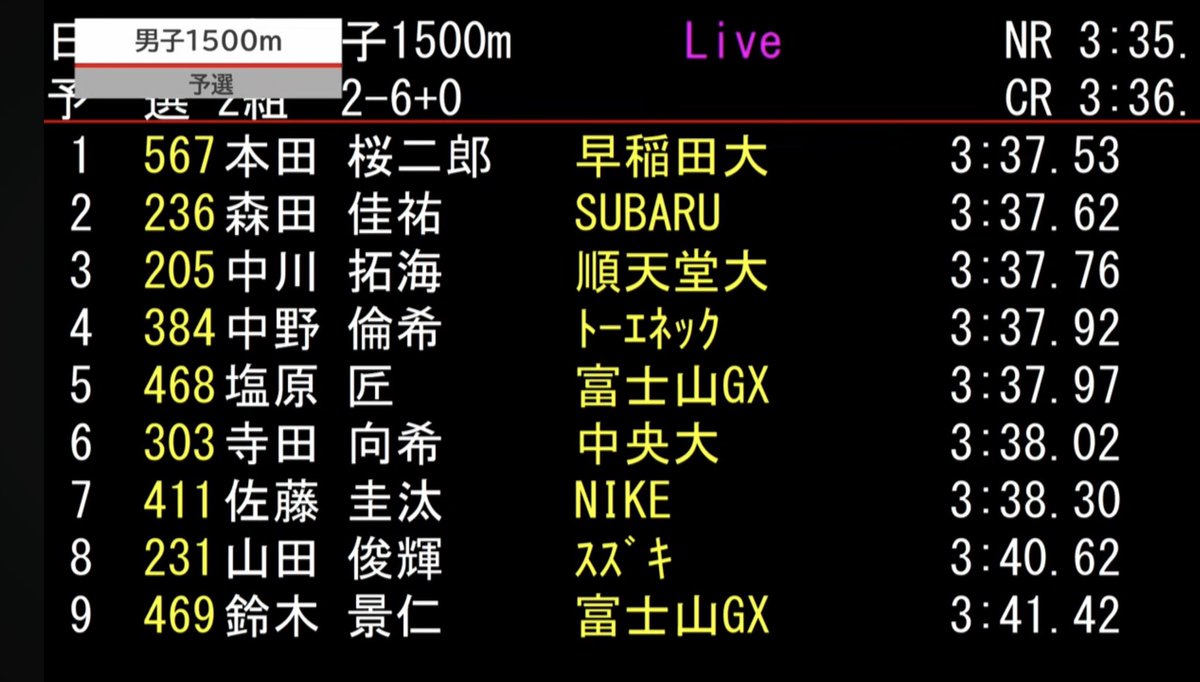 masakihamano25's tweet photo. いや、1500m2組目レベル高すぎ。
圭汰めっちゃいい動きしたけど、最後の力み癖が出たかなぁ。
それにしてもまさか3分38秒台で予選落ちするとは…
そして最後差し切って一着通過の早稲田大学の本田君はやはり本物だ。
#日本選手権 https://t.co/0lFgWdH3ra