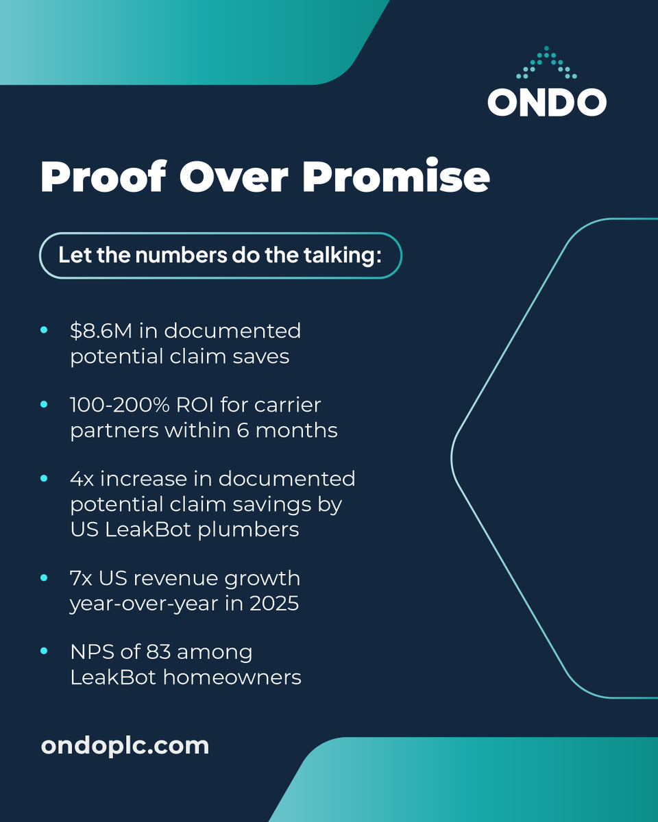 OndoPlc's tweet photo. In insurtech, everyone has a pitch. Not everyone has proof. 📊
 is delivering:
• $8.6M in potential claim saves
• 100–200% ROI in 6 months
• 7x US revenue growth in 2025
• NPS of 83
Prevention works. 💧
#Ondo #LeakBot #Insurtech #ClaimsPrevention https://t.co/GHU83wdPtQ