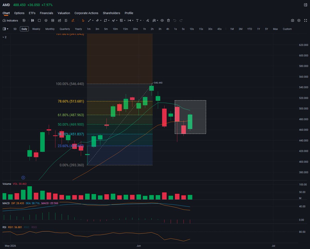 TurynNotes's tweet photo. $AMD a giant green candle on the daily chart defended the $487 support level yesterday, avoiding a deeper breakdown.

Price closed right above $487, keeping the short-term structure intact. 

$513 is the next resistance to clear. 

The longer-term target remains $616, the level where AMD hits $1T market cap.