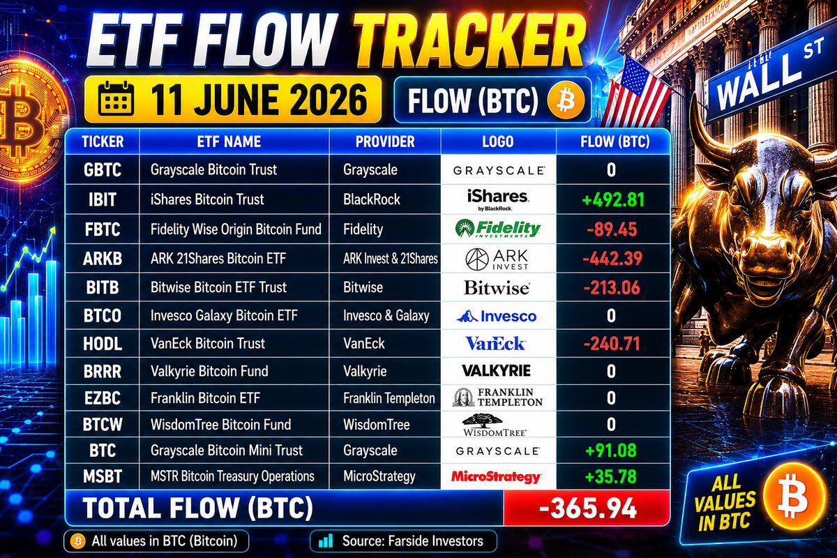 hvalsa's tweet photo. BlackRock was buying while the broader ETF complex saw net outflows.
#BTC #BlackRock #IBIT https://t.co/j4Foa1lp1m