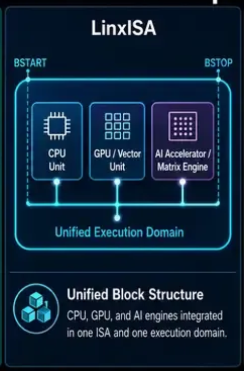 LivingInHarmony's tweet photo. Huawei's open-source LinxISA was revealed around mid-May 2026, and Huawei formally revealed the Tau Scaling Law on May 25, 2026. There are approximately 7 to 10 days between the two unveilings, so about a week and a half apart
#FYI #Huawei #LinxISA #TaoLaw #TauLaw #Kirin2026 https://t.co/e7sZTKsmQ3
