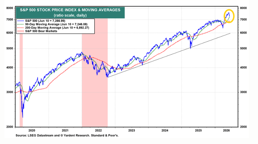 neilsethinew's tweet photo. Yardeni: Today’s bull market in stocks has raised concerns that investors are flying too close to the sun and are in for a meltdown like Icarus’. 

We try not to be bullheaded, but we think that the earnings-led bull market will continue at least through the end of the decade. We think that June’s Swoon so far is more likely to be a rotation than a correction (chart). 

The S&P 500 bounced off its 50-day moving average today on news that President Donald Trump decided to postpone a planned attack on Iran. He subsequently said that a deal to end the war is imminent. Iran has yet to confirm this.