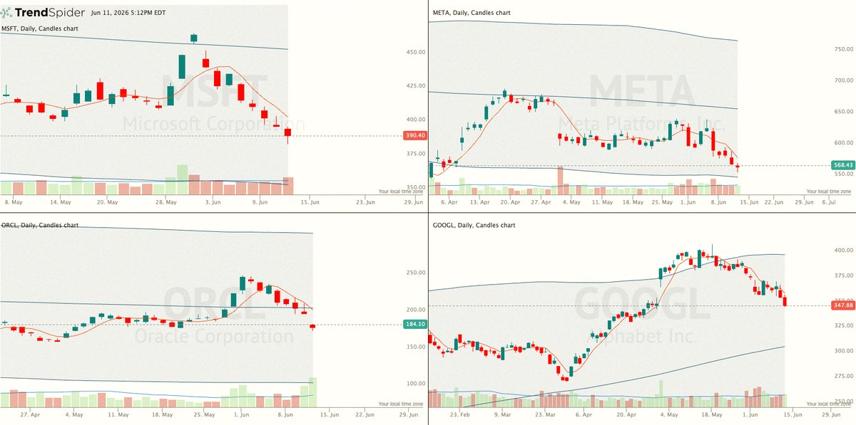 MichaelIsaacks's tweet photo. Is the AI hyperscaler trade repeating Cisco's 2000 story?

Back in the dot-com peak, Cisco was the go-to "picks and shovels" bet. Everyone priced in endless growth. Once physical buildout peaked, demand vanished, and the stock tanked ~90%.

Now, Big Tech's stuck in a class https://t.co/QYh2dkHO5g