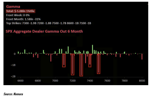 neilsethinew's tweet photo. Charlie McElligott echos Tier1Alpha's thoughts on negative gamma (via ZH):

Negative gamma remains uncomfortably large. Between options positioning  (~$5 billion per 1% move) and leveraged ETF exposure (~$8 billion per 1%  move), the market is sitting on a massive amount of convexity. 

The result is a setup where relatively small moves can quickly snowball, amplifying whichever direction the market is already heading.