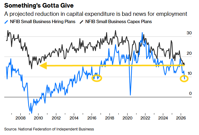 neilsethinew's tweet photo. John Authers: With more than 70% of small-business owners reporting that supply-chain disruptions are weighing on their operations, geopolitical uncertainty is having an effect. 

It’s most evident in hiring plans, which unsurprisingly took a hit [falling to the least since August 2016 outside of the initial months of the pandemic], while capex is at its lowest since 2009.