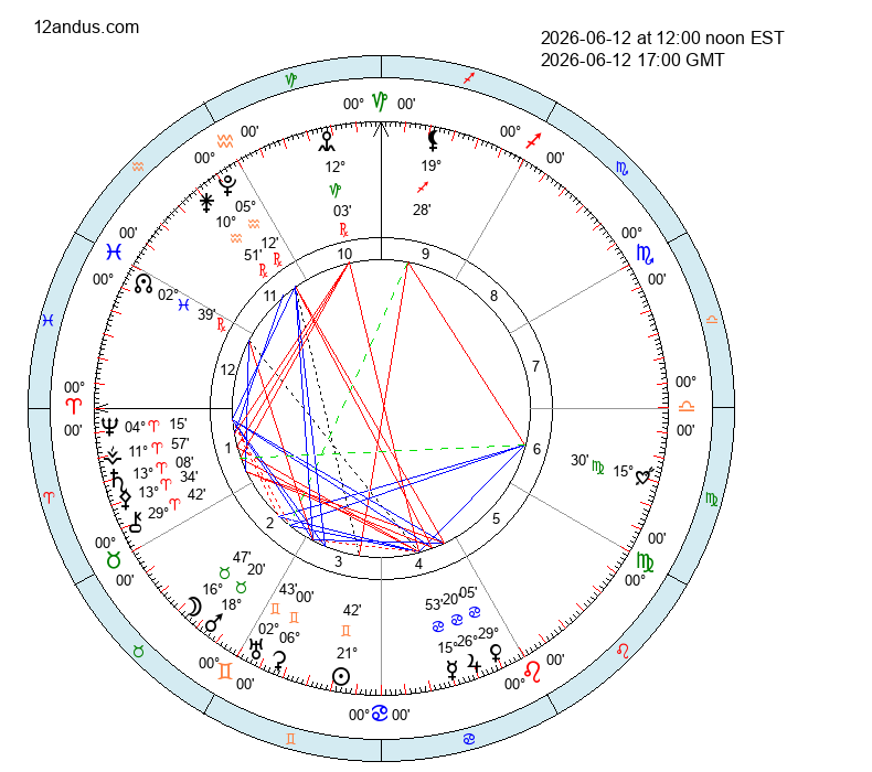 12andus's tweet photo. 🌟 Today's Sky Mood
📅 Friday, June 12, 2026

The Moon traverses Taurus, anchoring the emotional tone in practicality, sensuality, and a desire for comfort. The atmosphere is ripe for steady progress and tangible achievements, with a focus on enjoying simple pleasures and building security. This lunar placement encourages patience and a methodical approach to both work and relationships.

A powerful conjunction between the Moon and Mars in Taurus infuses the day with robust energy and determination, making it ideal for tackling demanding tasks and pursuing ambitions with persistence. Venus’s square to Chiron in Aries brings up themes of vulnerability and healing in partnerships, prompting honest conversations about needs and boundaries. Saturn’s ongoing union with Pallas in Aries maintains strategic discipline, while the Sun’s opposition to Lilith in Sagittarius continues to stir the waters of authenticity and self-expression.

Mercury’s sextile to Eros in Virgo enhances communication with passion and precision, supporting meaningful dialogue. The Moon’s trine to Eros in Virgo adds a layer of romantic and creative motivation. Globally, Uranus’s square to the True Node signals subtle pivots in collective direction, urging communities to adapt and innovate. The day rewards persistence, self-care, and courageous honesty in relationships and endeavors.

🔮 Explore your personal chart: https://t.co/Htsw8rM3u6