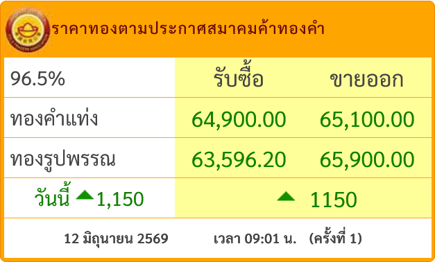 goldpricedaily's tweet photo. #ราคาทองวันนี้ พุ่งขึ้นแรง 1,150 บาท กลับระดับ 65,000 บาท แตะบริเวณ 65,100 บาท เปิดตลาดวันศุกร์ที่ 12 มิถุนายน 2569 หลังจากเมื่อวาน #ราคาทอง ร่วงหนัก 1,100 บาท แตะ 63,950 บาท

#ราคาทองคำ ตลาดโลกเช้านี้ฟื้นตัวขึ้นแรงแตะแถว ๆ 4,186$ หลัง ปธน.ทรัมป์ ประกาศยกเลิกแผนการโจมตีอิหร่าน https://t.co/mlCQh8f7Vu