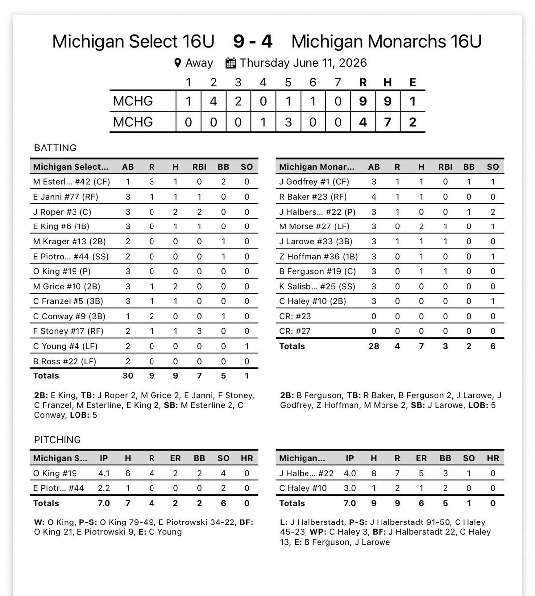 miselect16u's tweet photo. Solid opener. Lots of good things from all 14 guys. Team win! https://t.co/w93zGhzCZD