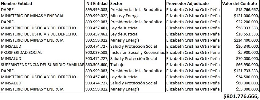 lilita013's tweet photo. @juancavw @ElizbethCristi7 A ella le han pagado 801.000.000 millones, esa es la fuente e Ella 🫣
Puede consultar SECOP, con el nombre de ella y le sale el listado de contratos! https://t.co/kWMXenIuCB
