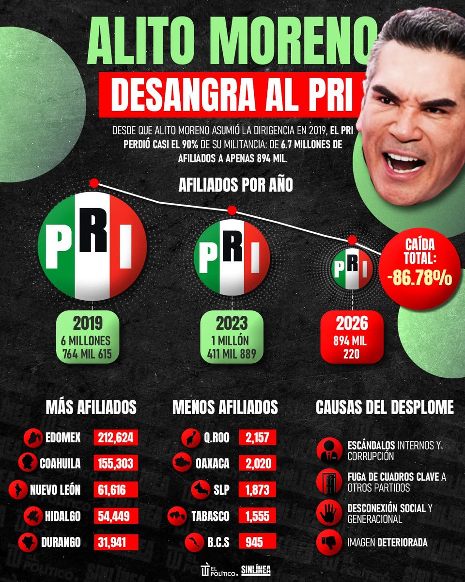 LidiaBalboa2's tweet photo. @PRI_Nacional https://t.co/lDN4aecMmc