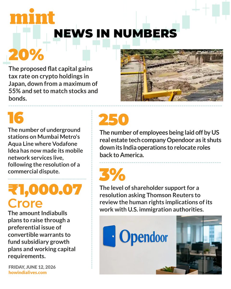 livemint's tweet photo. Here's a compilation of interesting numbers that matter!
Read the #NewsInNumbers on Mint app every weekday: https://t.co/VnGXU6Zzrj https://t.co/U4PyjaT1CQ