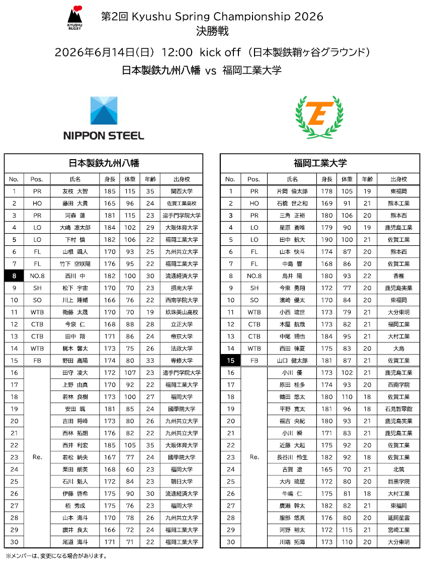 rugby_kyushu's tweet photo. 【メンバー発表】

第2回 Kyushu Spring Championship 2026

決勝戦
📅2026年6月14日（日）12:00 Kick off
🏟日本製鉄鞘ヶ谷グラウンド

日本製鉄九州八幡 vs 福岡工業大学

カテゴリーの壁を越え、春の九州王者を決める熱い戦いをお見逃しなく！

【Youtube配信URL】
https://t.co/vo038fyuxF https://t.co/rSrqsB4mlS