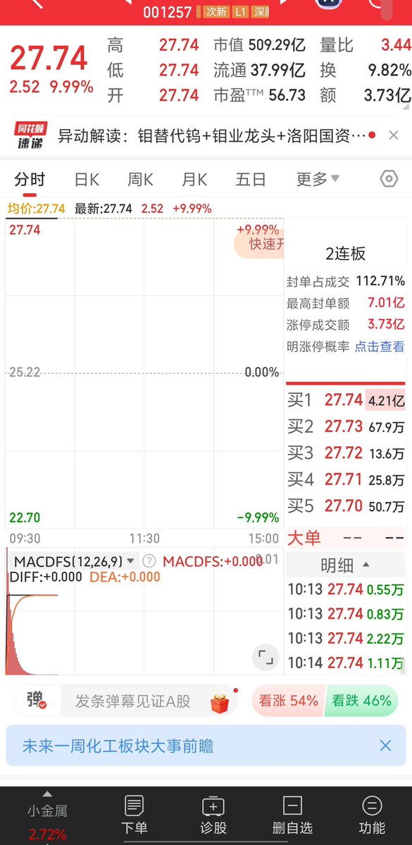 hcjhcj666's tweet photo. 2个钼股都是一字板封的死死的，实际上钼代钨是更利好其中一家，市场每次涨都是过头的 https://t.co/RlI4lWGRSx
