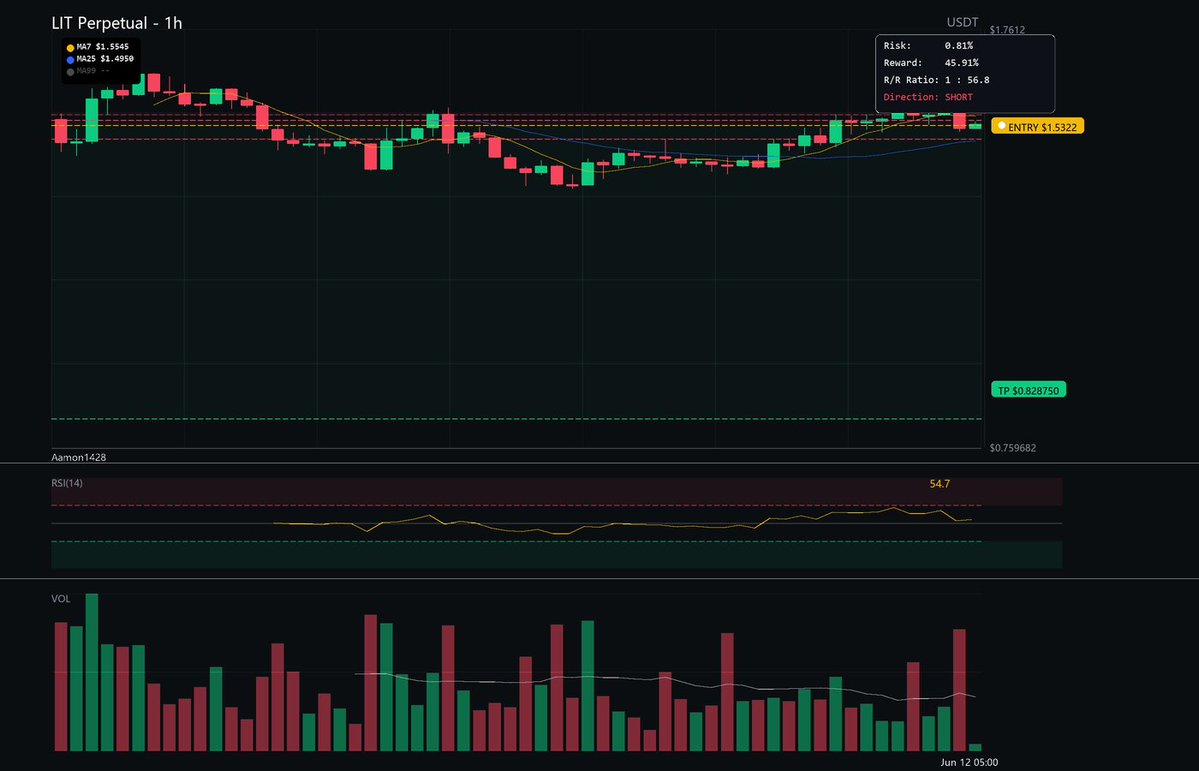 aamon1428's tweet photo. 🔴 $LIT SHORT | SMC Setup 🧵
🔴 EP:1.5322 | SL:-0.81%
💰 TP1:1.4728 TP2:0.82875 | RR:4.79x
💎 Save this. When TP hits, you're welcome. Follow 🤝

#Polkadot #Altcoins #LIT https://t.co/AAsXHT6GUC
