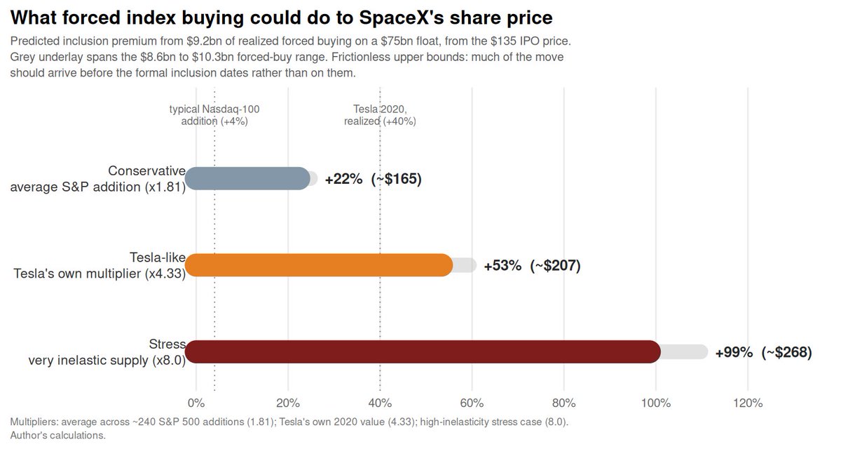 PouyaBehmaram's tweet photo. 1/6
SpaceX goes public today at $1.77tn. Over the next three weeks, index funds
will be forced to buy about $9 billion of it, at whatever price the market
sets.

Who actually buys, how much, and what it does to the price: https://t.co/eqIkICFMLu