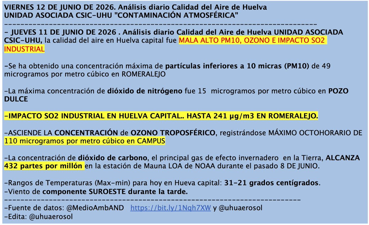 UHUaerosol's tweet photo. ANÁLISIS CALIDAD DEL AIRE DE HUELVA CAPITAL
JUEVES 11 DE JUNIO DE 2026
🔴CALIDAD MALA
🔴ALTA CONCENTRACIÓN PM10 Y OZONO
🟠IMPACTO SO2 INDUSTRIAL EN HUELVA CAPITAL
#respiraHuelva
👉MÁS INFORMACIÓN POR @AnaGilRebollo EN @RadioHuelva HUELVA HOY x HOY
@UniHuelva @MedioAmbAND https://t.co/x1X8rog6mx