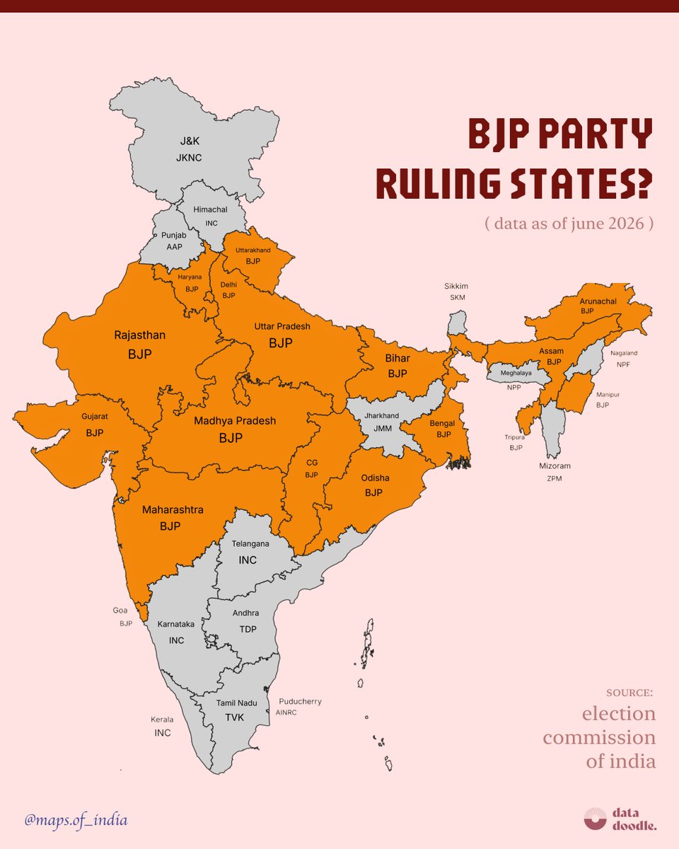 data_dood's tweet photo. Meanwhile, the BJP's grip on the heartland is near-total: UP, MP, Rajasthan, Gujarat, Bihar, Maharashtra, Odisha all saffron.
Add Bengal and Assam in the East, and the BJP governs more states than every other party combined. https://t.co/FAs5Fv3tsd