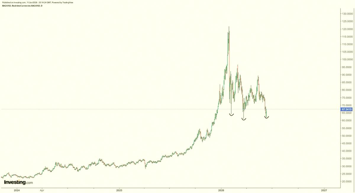 RobertSandez's tweet photo. Looks like silver's inverse head and shoulders pattern is finally playing out... https://t.co/TOr7Ik3tu2