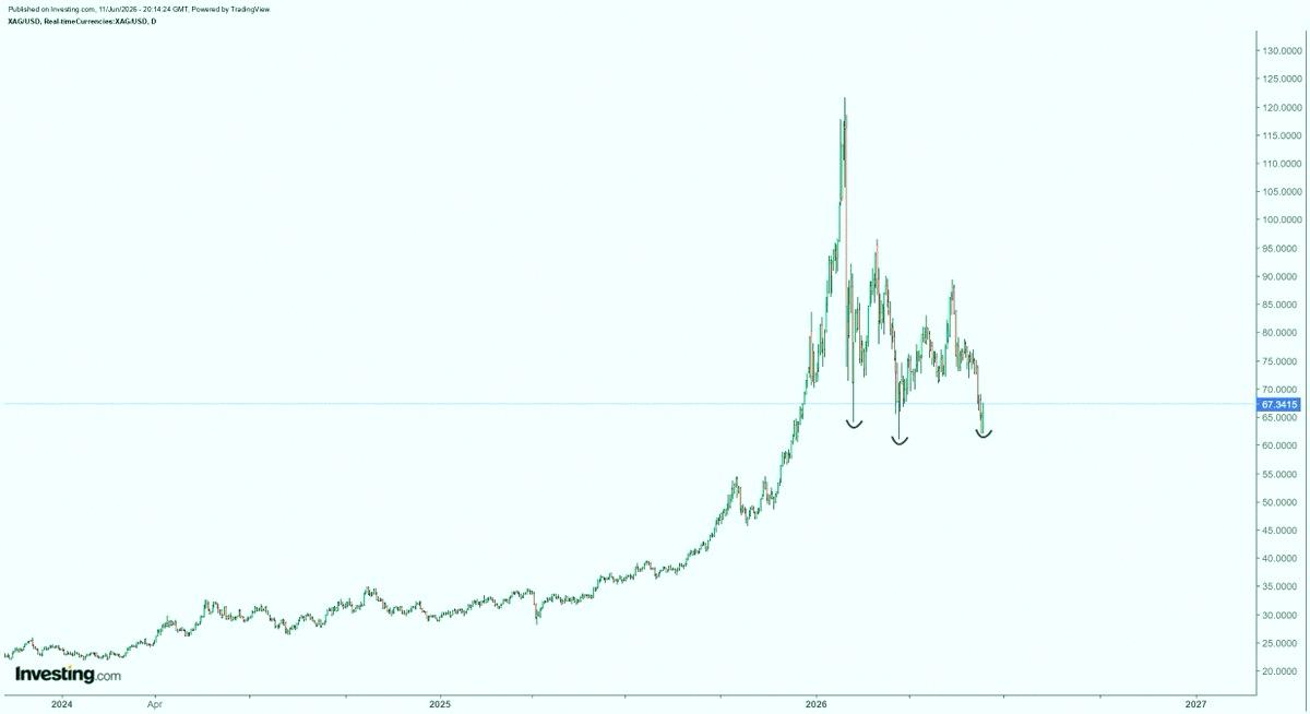 drewday2017's tweet photo. silver's inverse head and shoulders pattern is finally playing out, just like we thought... https://t.co/cB3PlRQ4Ih