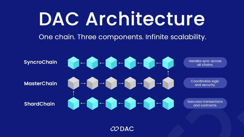 DzuQuangnt's tweet photo. Most blockchain projects focus on transactions. @dac_chain  is focused on infrastructure. And that difference matters. For blockchain to achieve real-world adoption, it needs to do more than move tokens.

It needs to support:
⚡ Enterprise operations.
⚡ Verifiable records.
⚡ Real-world assets.
⚡ Digital identity.
⚡ Automated systems.
All while remaining secure, scalable, and trustworthy for decades. This is where @dac_chain  stands out. The project is building infrastructure designed around three key principles: Trust, Resilience, Long term adoption. Trust comes from verifiable on-chain records. Organizations need confidence that data cannot be altered, manipulated, or lost.

Whether it's supply-chain information, ownership records, compliance reporting, or digital identity, blockchain only works if people trust the integrity of the system. Resilience comes from future-proof design, technology evolves, threats evolve, infrastructure must evolve too.
@dac_chain 's focus on quantum-resistant security and long-term cryptographic protection is designed to help ensure critical systems remain secure as computing advances. And adoption happens when blockchain becomes useful beyond crypto.

Imagine:
✅ tokenized assets with transparent ownership.
✅ enterprise workflows with verifiable audit trails.
✅ automated systems connected through secure digital identity.
✅ trusted records that remain accessible and secure over time.
That's the type of infrastructure @dac_chain  is working toward. The future of blockchain won't be defined by speculation. It will be defined by the systems that businesses, institutions, and individuals can trust every day.

@dac_chain  isn't just building a chain. It's building infrastructure for the next generation of digital systems.
📄 Whitepaper:
https://t.co/NaJmrWGyRr
🔗 Inception:
https://t.co/Z8sHqyURvg

 #DACC  #RWA  #Infrastructure