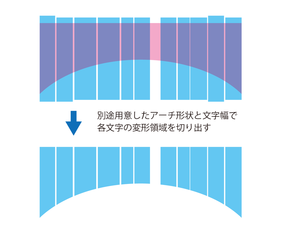 ten_A_cclab's tweet photo. イラレのエンベロープによるアーチ変形は、全体でやるより個別に変形をかけるのが良いです。 https://t.co/8wCIQb012x