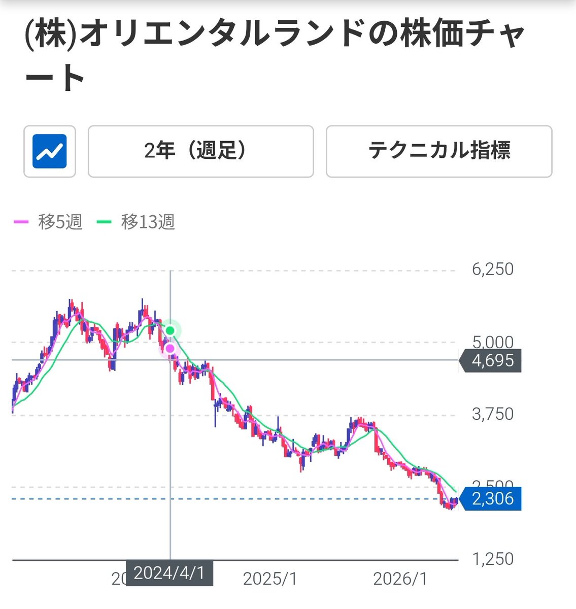 tommaeda's tweet photo. 2年前の売却案から千葉県が保有するオリエンタルランド株は3000億→1500億まで半減。
千葉県民は1500億も損した。
が、千葉県議も千葉県も気づいてないだろうな。

CG改訂で上場企業には不要な不動産や現金、持ち合い株式の売却が迫られている。
自治体は漫然と個別株を保有すべきではない。 https://t.co/A8ogjxebUZ