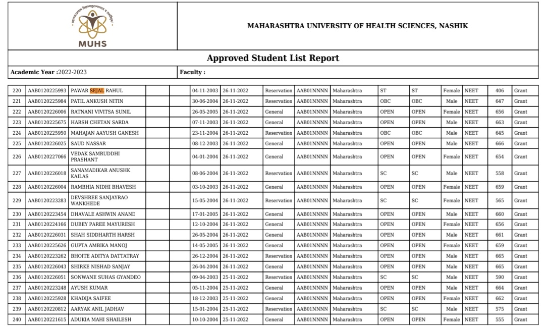 brahmabyte's tweet photo. नाम: Sejal Pawar
NEET 2022 में 720 में से केवल 406 अंक प्राप्त करने के बावजूद ST category के तहत MBBS सीट हासिल कर ली। उपलब्ध रिकॉर्ड के अनुसार उसी वर्ष कई सामान्य वर्ग के अभ्यर्थियों को MBBS के लिए 600+ अंक लाने के बाद भी सीट मिल पाई।
यही वह सवाल है जो लाखों छात्रों और अभिभावकों के मन में उठता है-
क्या जीवन और मृत्यु से जुड़े अत्यंत संवेदनशील पेशे, जैसे medical profession, में प्रवेश का आधार मुख्यतः योग्यता (Merit) होना चाहिए या फिर इतनी बड़ी अंक-अंतर वाली आरक्षण व्यवस्था जारी रहनी चाहिए?
कल्पना कीजिए- एक छात्र 500+ अंक लाकर भी डॉक्टर बनने का सपना खो दे, जबकि दूसरा उससे लगभग 200 अंक कम पर MBBS सीट प्राप्त कर ले। क्योंकि Gernal catagory को 406 mark में BDS and BAMS जैसे कोर्स में भी Admission नहीं मिलता।

यह किसी व्यक्ति विशेष के खिलाफ नहीं, बल्कि उस व्यवस्था पर प्रश्न है जो समान परीक्षा में इतनी बड़ी कटऑफ असमानता पैदा करती है।
#NEETUG #Reservation