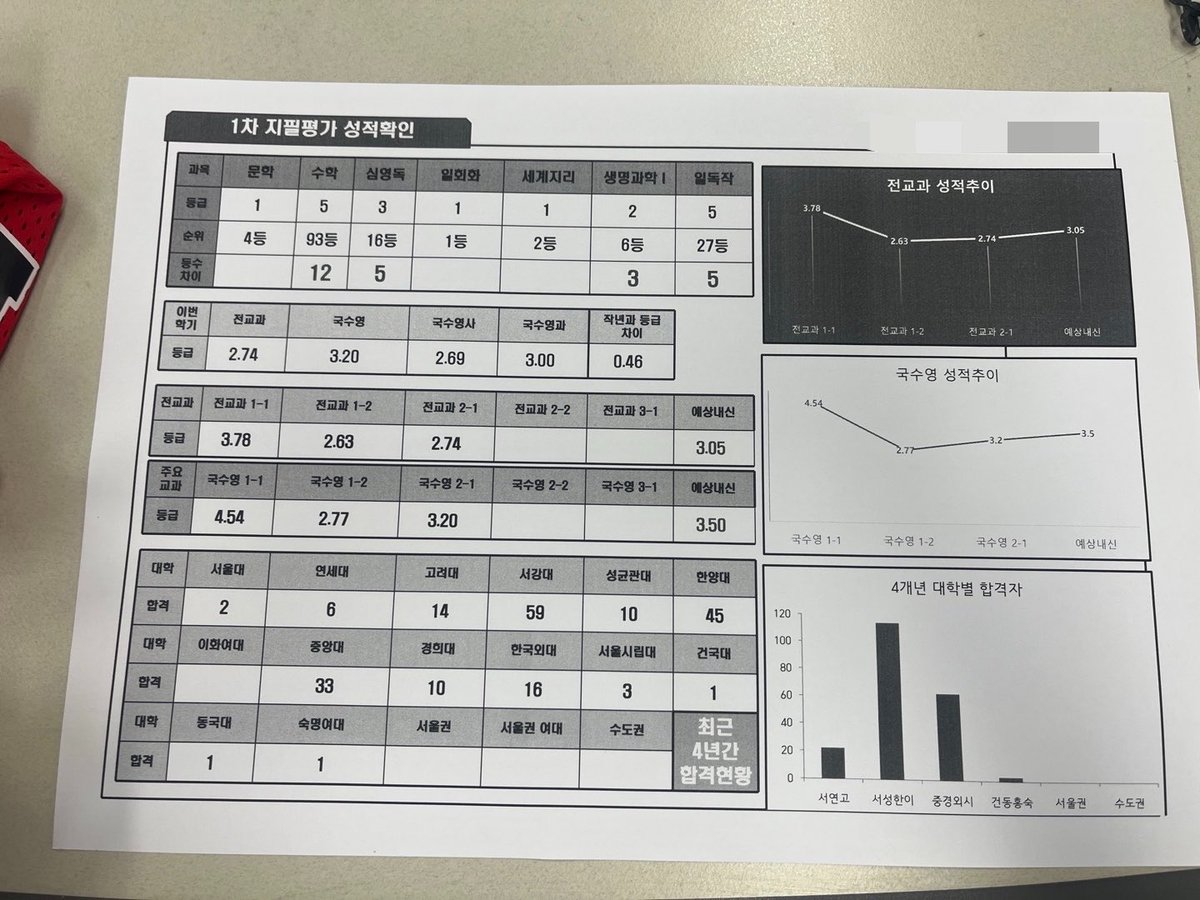 yeon2core's tweet photo. 여담으로 저는 고1때는 공부를 하나도 안해서.. 3점대 후반이라는 낮은 등급을 받았으니 고1 2학기때 갑자기 정신을 차리고 2점대로 내신을 끌어 올렸답니당 이건 당시 성적표 + 예상대학이었어요! https://t.co/nhdM3JO0tq