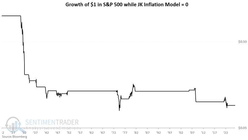 sentimentrader's tweet photo. Both wholesale and consumer inflation just moved outside their normal ranges.

Since 1922, the S&amp;P 500 rose only 36% of the time during these periods.

A dollar invested only during these periods since 1922 lost 90.8%.

Read full analysis: https://t.co/smXR4bRXzM https://t.co/4lNGgQXcol