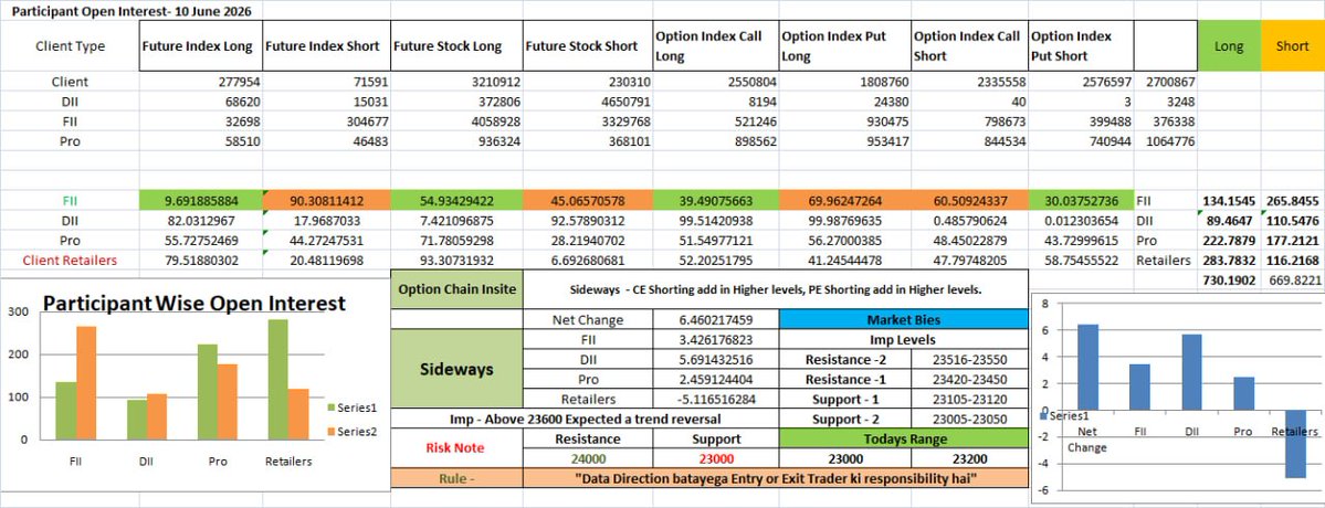 Stockinn_Charts's tweet photo. Market View 12 June

Sideways

Fiis shorting 23100 CE @300Rs Now @208Rs Qty 16498

Equity short Level 23300 Qty 10152

Retailers Bullish 

Resistance at Upper levels 

#Nifty #Options #Tradingview #StockMarket https://t.co/32Npl9oJeq