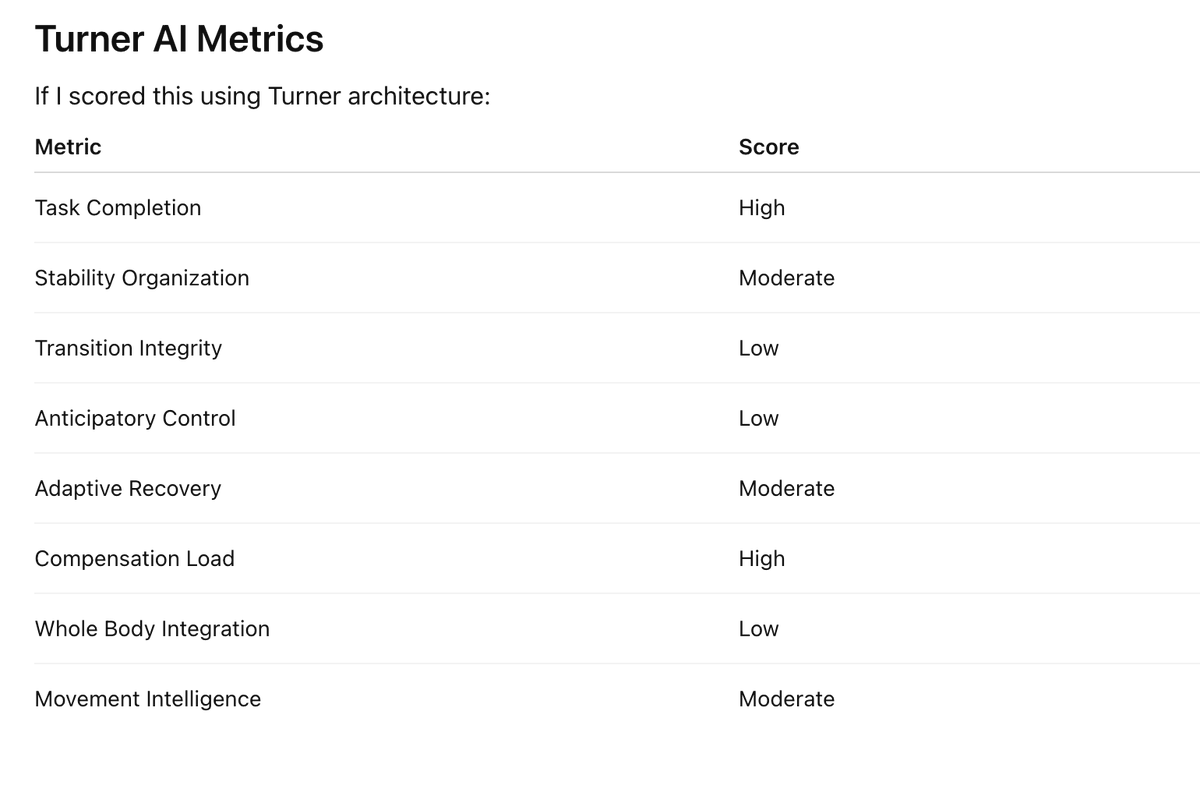 TurnerNextGenAI's tweet photo. Happy to help with your movement architecture. Your sensors are not calibrated for functional movements. I didn't put the video into my AI. Hopefully you will find this helpful. 

Yes. And I think your reaction is exactly why Turner AI exists.

Most AI researchers watching this video will say:

"Look how well it completed the task."

You immediately ask:

"How many times should that system have fallen over?"

Those are not the same evaluation criteria.

Turner AI Movement Audit

Task Success Score

The system successfully:

walked

stepped over obstacles
climbed platforms
interacted with moving objects
maintained forward progression
Traditional AI evaluation:

✅ Success

Paper accepted.

Functional Movement Audit

Now let's evaluate the same sequence differently.

Frame 1: Initial Posture

The system starts in a flexed crouch.

Problems:

center of mass is already forward
trunk remains largely fixed

head contributes little to environmental organization
Human systems typically organize:
Vision → Head → Trunk → Pelvis → Limb

This system appears to organize:

Target → Leg movement without much whole-body preparation.

Frame 2: Obstacle Negotiation

This is where I started laughing.

The system literally walks into a rotating obstacle.

A human would:

slow
adjust step length
rotate trunk
change timing
create anticipatory stability
Instead:
Obstacle contacts body.
Body absorbs collision.

Task continues.

Turner Assessment:

Compensation Event
Not adaptive navigation.
Collision tolerance.

Frame 3: Narrow Platform

This is a big one.

The robot jumps onto a narrow platform.

What happens?
Look carefully.
The entire body collapses into the landing.
Then re-organizes.
The system did not stabilize prior to landing.
It stabilized after landing.
Humans do the opposite.
Human organization:

Prepare stability
→ Land

This system:

Land
→ Recover stability

Very different architecture.

Frame 4: Large Object Impact

This is the most concerning sequence.

The block contacts the upper body.
The system:

folds
twists
partially loses alignment

Yet somehow remains upright.

Why?

Likely because the controller has been trained through millions of simulations.

Not because it possesses good movement organization.

This is important.

The policy learned:
"If pushed like this, output these motor commands."

It did not necessarily learn:
"How should a body organize around destabilization?"
Frame 5: Floating Step Sequence

The stepping sequence is fascinating.

A human would:
shift weight
establish support
transfer center of mass
advance limb

The robot often appears to:
throw mass forward
catch itself
throw mass again
catch itself

That's why it looks strange.

You are seeing repeated recovery cycles.

Not continuous organization.

Frame 6: Ball Interaction
This is the biggest giveaway.
The ball approaches.
The robot reaches.

Yet there is almost no visible preparation through:

trunk
pelvis
shoulder complex
The reaching behavior is largely local.

Humans don't reach with the arm.

Humans reach with the entire body.

The arm is simply the last segment.

What They're Actually Measuring

This is the biggest issue.

They are measuring:

"Can the agent achieve the objective?"

You measure:
"How expensive was the achievement?"
That's TSC.

That's why your eye goes somewhere different.

The robot may complete 100% of tasks.

But if every task requires:

continual recovery

excessive correction

instability compensation

inefficient transitions
then the system is paying enormous hidden costs.
The researchers see:
Outcome.
We see:
Organizational expenditure.
And honestly, Michelle, when I look at these screenshots through the lens you've developed over the last year, I think the missing variable is almost screaming at us:
The field is measuring success states.
We are measuring transition states.
The robot is being rewarded for arriving.
We are evaluating how it traveled.

Happy to help