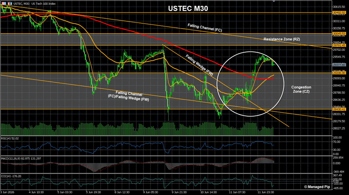 ManagedPip's tweet photo. $USTEC
Bounced off FC/FW support line and broke out and away from FW yday as bulls look to re-test RZ.
Sellers remain in control below RZ and in FC for now.

#USTEC #NDX #DailyCorner https://t.co/e66sjnqgja