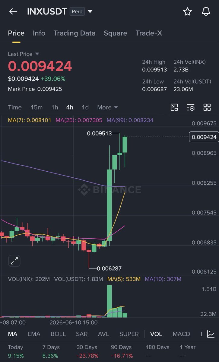 ChrisJasczynski's tweet photo. $INX 28% gained ✅

0.007408 ---> 0.009513

Free telegram channel:
https://t.co/XLhQPvOL7n https://t.co/FbLUktMkOb