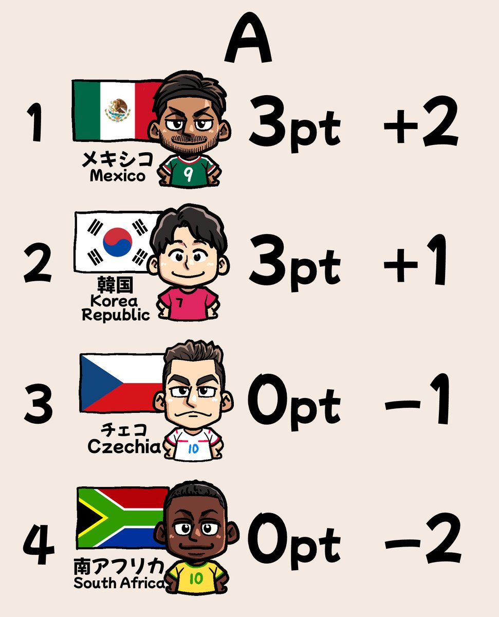 chidajunsei3163's tweet photo. W杯初日の結果⚽️
#FIFAWourldCup https://t.co/OooLzlXLdo