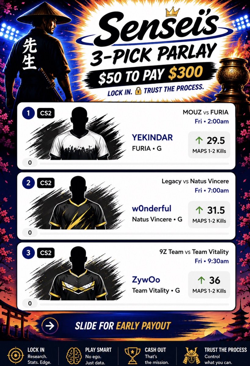Sensei_Parlay's tweet photo. 🚨CS2 EARLY MORNING SLATE🚨

💰 $50 ➡️ $300

🎮 YEKINDAR O29.5 Kills (Maps 1-2)
🎮 w0nderful O31.5 Kills (Maps 1-2)
🎮 ZywOo O36 Kills (Maps 1-2)

No fancy plays. Just kill counts. 📈🥷

#PrizePicks #CS2 #CounterStrike #CounterStrike2 #Esports #EsportsBetting #CS2Picks #PlayerProps #PrizePicksEsports #YEKINDAR #w0nderful #ZywOo #FURIA #NAVI #Vitality #BettingTwitter #GamblingTwitter #Parlay #DojoDrop #SenseiParlay #TailOrFade #LetsCash #KillProps #EsportsPicks #RoadToRiches #LockIn #PrizePicksPlay #Gaming #FragOut #eSports