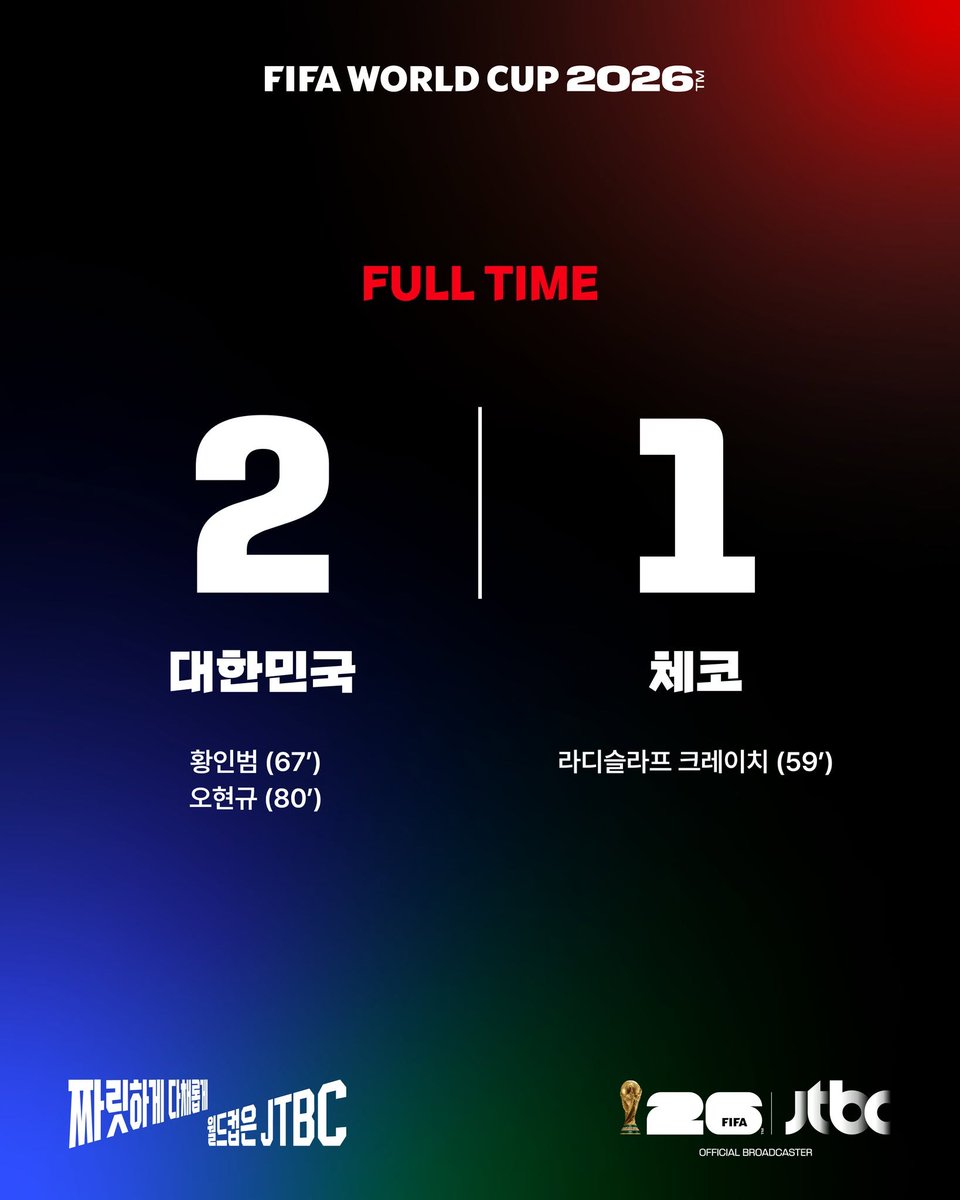 jtbclove's tweet photo. 6.12 (금) 대한민국 vs 체코
대한민국 국가대표 선수들의 조별리그 
1차전 승리를 축하합니다🎉

📍최종 스코어 [대한민국 2 - 1 체코]

📢다음 경기
[대한민국 vs 멕시코]
6.19 (금) 중계 시작 08:50 (킥오프 10:00)

2026 FIFA 북중미 월드컵
2026. 6. 11 - 2026. 7. 19

#JTBC #FIFA #월드컵 #2026FIFA북중미월드컵 
#짜릿하게다채롭게월드컵은jtbc 
#대한민국 #체코 #스코어 #경기결과