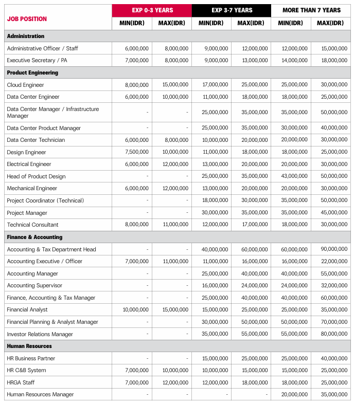 temankerjaaa's tweet photo. 🇮🇩 Indonesia Salary Guide 2026 | IT & Technology

Setelah kemarin mimin spill Salary di bidang FMCG, kali ini mimin akan share Range Salary di Industri IT & Technology

baru-baru ini Adeco grup baru aja ngeluarin Indonesia Salary Guide 2026, report ini didapat dari klien dan talent mereka selama di tahun ini, untuk kisarannya berbeda2 ya, indikatornya banyak bisa tergantung perusahaan, kota, dll.

Buat yang belum tau, Adeco Group itu adalah perusahaan penyalur tenaga kerja terbesar di dunia yang berlokasi di zurich swiss,,,

Langsung aja kepoin besaran gaji ini guyss,, biar kalian bisa tau berapa gaji pacar, teman, tetangga, om, ayah, tante atau gebetan kalian 😂😂

*Upah Minimum mengacu pada upah minimum yang ditetapkan pemerintah di setiap kota/provinsi di Indonesia. Besaran upah bervariasi tergantung lokasi.