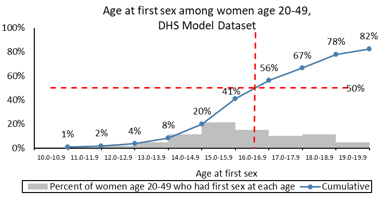 Aloysius____'s tweet photo. @techwebclover @y47wb8r74j @TheMagaHulk Yea, it's literally 50% by 16 and 80% by 19.

So it's not "most after 16" but "most before 16", 60% of teen deflowering is happening before 16. https://t.co/KTSroqOcjn