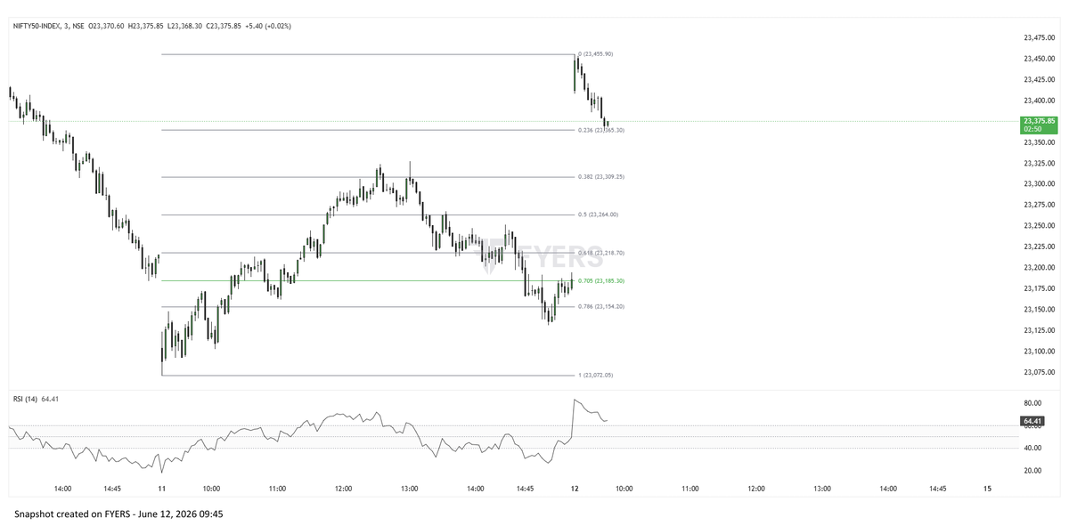 Orbit_Oddball's tweet photo. @sndsmc Sir main gaps wale din fib levels dekhta hu, from yesterday's levels. But i get confused about the start of the impulse...should i take the low of yesterday as the starting point, or the recent lowest low that was made around 3? maine shayad pehle bhi poocha tha but not very sure https://t.co/MVIR8nynJ8