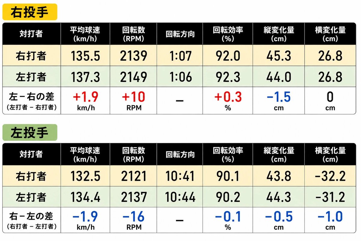 Rapsodo_mitsu's tweet photo. 球質はほぼ同じ。
それでも打球結果には差が出る⚾️

今回のラプソードでのデータ分析で最も面白かったポイントです👀

「ボールの見え方」や「変化球の軌道」が想像以上に影響しているようです。

参考までに変化球ごとの打球速度も集計📊最も打球速度を抑えていたのはスライダーでした👀

#野球 #Rapsodo #ラプソード #野球データ #大学野球