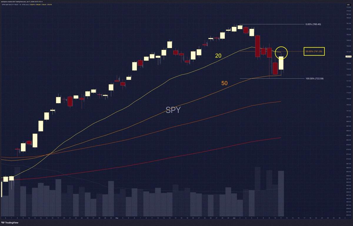 NeveahOTR's tweet photo. Big moment for $SPY around ~741

50% pullback retracement
20-day EMA line

If it closes above that tomorrow, the bull run will look stronger ✅ https://t.co/iInzneSzvN