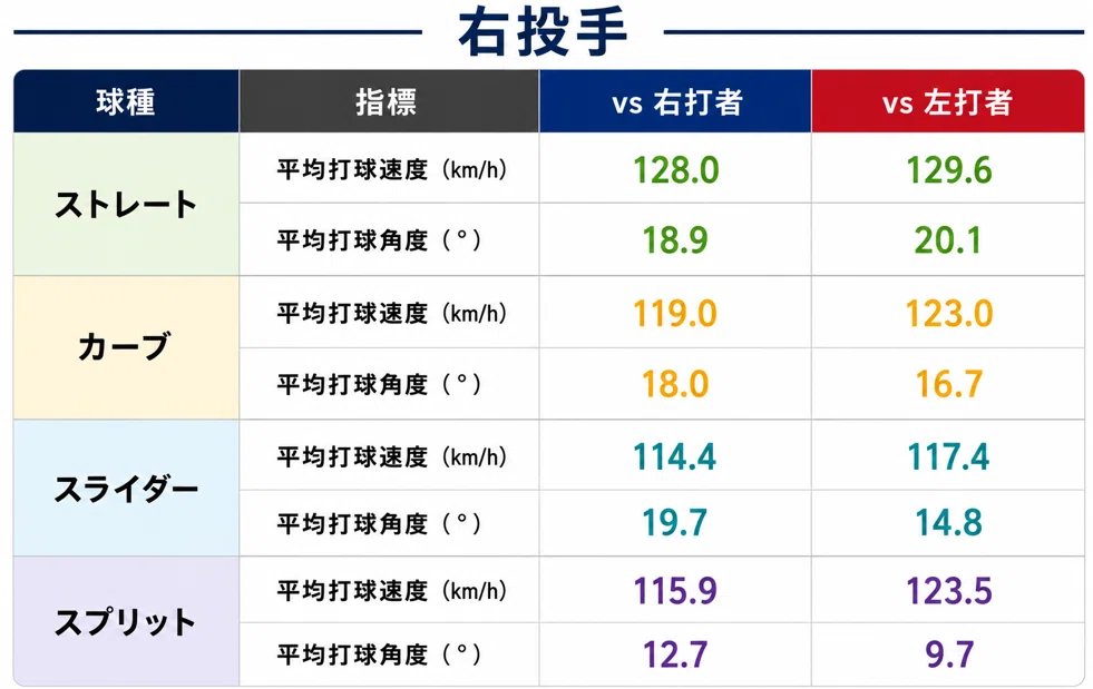 Rapsodo_mitsu's tweet photo. 球質はほぼ同じ。
それでも打球結果には差が出る⚾️

今回のラプソードでのデータ分析で最も面白かったポイントです👀

「ボールの見え方」や「変化球の軌道」が想像以上に影響しているようです。

参考までに変化球ごとの打球速度も集計📊最も打球速度を抑えていたのはスライダーでした👀

#野球 #Rapsodo #ラプソード #野球データ #大学野球
