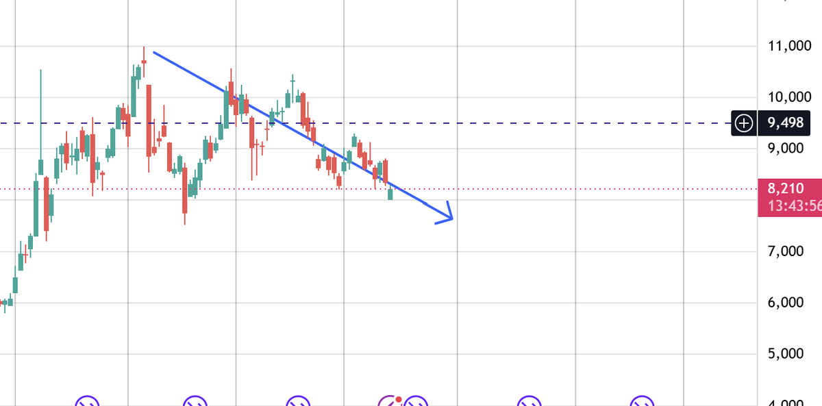 TradingwithFun1's tweet photo. I guess Nifty will go up only if crude moves above 9500 😅 https://t.co/4P8AT2HTLl