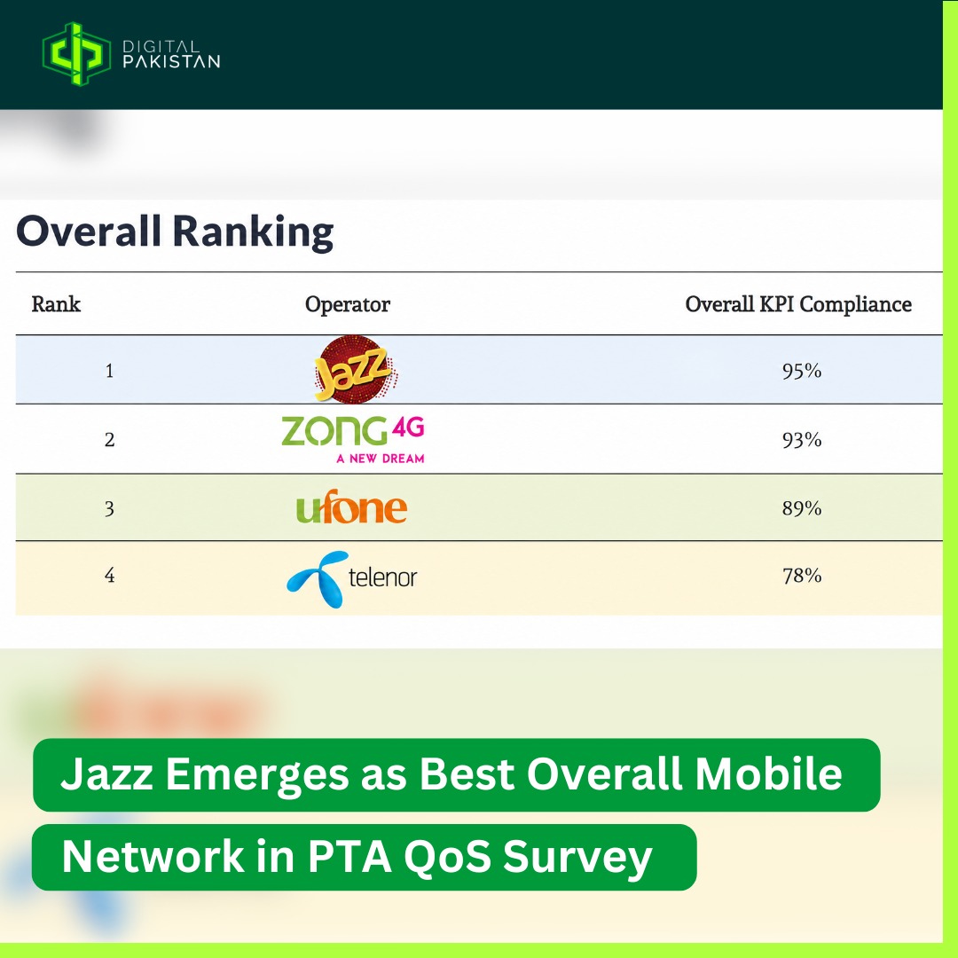 DigitalPK_offcl's tweet photo. @PTAofficialpk  Q1 2026 survey crowns @jazzpk  Pakistan’s top mobile network with 95% compliance. @Zongers  shines in coverage &amp; uploads, @Ufone  in latency, while @telenorpakistan  lags behind in most categories.

Detail: https://t.co/J0OboV8EBp https://t.co/LT1Flc9QqV